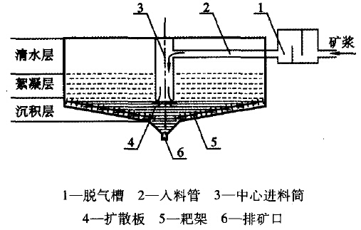 圖1 高效濃密機(jī)工作原理簡圖